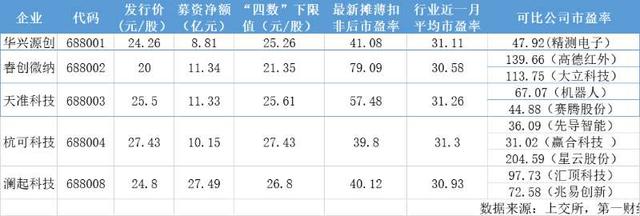 科创板是沪市还是深市股票（首批上市企业总募资规模达310亿）