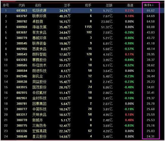 换手率多少说明主力在洗盘，换手率高于20%以上意味着什么