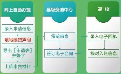 生源地贷款续贷，生源地助学贷款怎么续贷（生源地信用助学贷款申请、续贷、还款攻略）