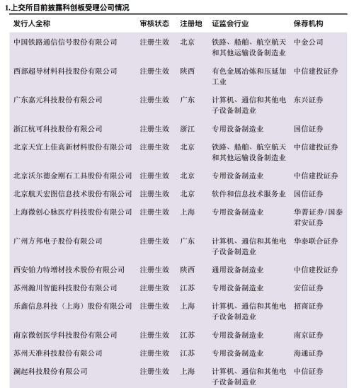 科创板什么时候正式上市，第一支科创板股票上市时间（一文看懂科创板受理142家企业）