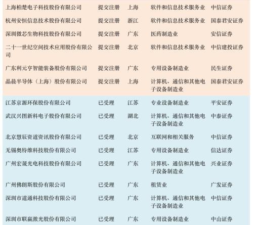 科创板什么时候正式上市，第一支科创板股票上市时间（一文看懂科创板受理142家企业）