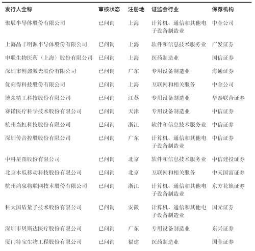 科创板什么时候正式上市，第一支科创板股票上市时间（一文看懂科创板受理142家企业）