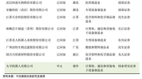 科创板什么时候正式上市，第一支科创板股票上市时间（一文看懂科创板受理142家企业）