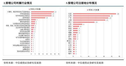 科创板什么时候正式上市，第一支科创板股票上市时间（一文看懂科创板受理142家企业）
