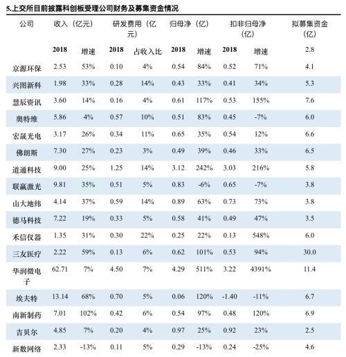 科创板什么时候正式上市，第一支科创板股票上市时间（一文看懂科创板受理142家企业）