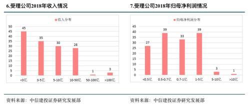 科创板什么时候正式上市，第一支科创板股票上市时间（一文看懂科创板受理142家企业）