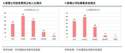 科创板什么时候正式上市，第一支科创板股票上市时间（一文看懂科创板受理142家企业）
