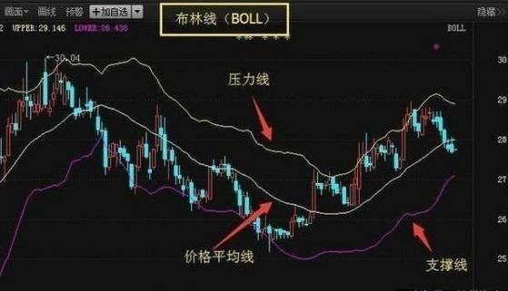 boll指标三条线含义，Boll指标三条线含义是什么（简单而又不一般的BOLL）