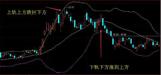 boll指标三条线含义，Boll指标三条线含义是什么（简单而又不一般的BOLL）
