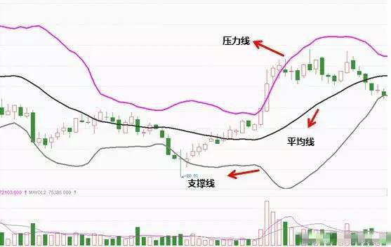 boll指标三条线含义，Boll指标三条线含义是什么（简单而又不一般的BOLL）