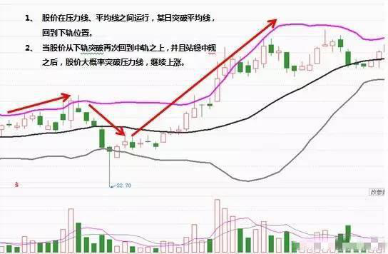 boll指标三条线含义，Boll指标三条线含义是什么（简单而又不一般的BOLL）