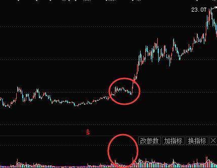 底部缩量上涨意味着什么，它表示着这般行情（当你把“缩量上涨”和“缩量下跌”搞清楚了）
