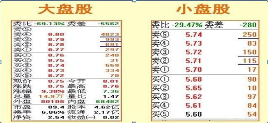 小盘股大盘股中盘股怎么区分,股票大盘怎么看（股市13个“盘口语言”为您解析）