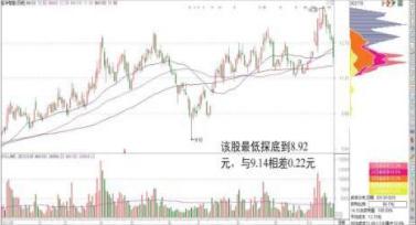 获利率怎么算，获利率怎么算利息（筹码获利率为1%与0%时）