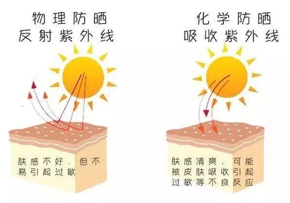 物理防晒和化学防晒，物理防晒和化学防晒有什么区别（物理防晒和化学防晒哪个好）