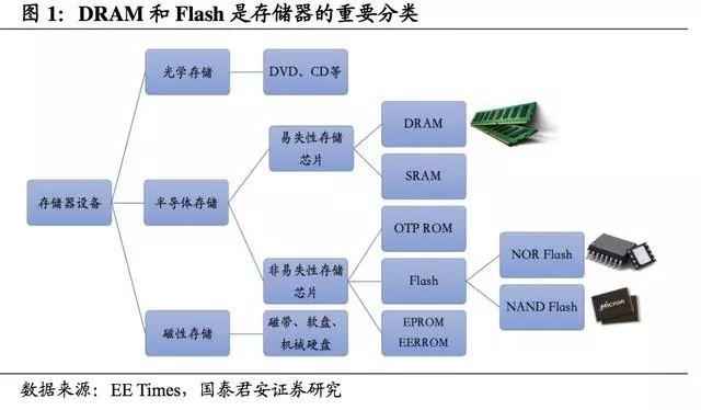 flash内存，flash和rom内存区别（国产DRAM可以向日韩学习什么）