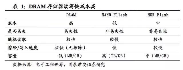 flash内存，flash和rom内存区别（国产DRAM可以向日韩学习什么）