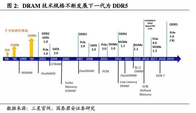 flash内存，flash和rom内存区别（国产DRAM可以向日韩学习什么）