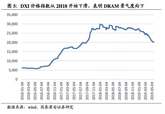 flash内存，flash和rom内存区别（国产DRAM可以向日韩学习什么）