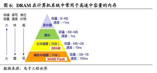 flash内存，flash和rom内存区别（国产DRAM可以向日韩学习什么）