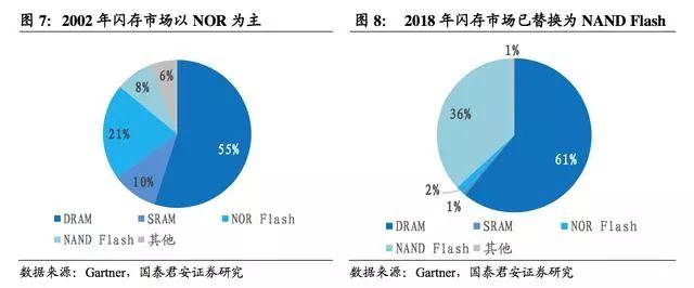 flash内存，flash和rom内存区别（国产DRAM可以向日韩学习什么）