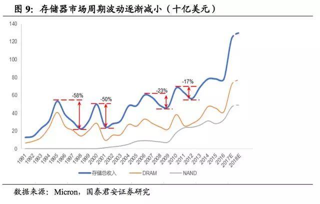 flash内存，flash和rom内存区别（国产DRAM可以向日韩学习什么）