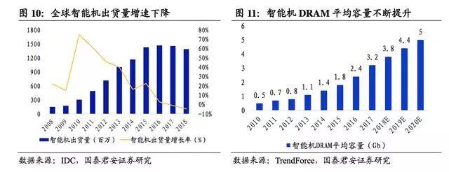 flash内存，flash和rom内存区别（国产DRAM可以向日韩学习什么）