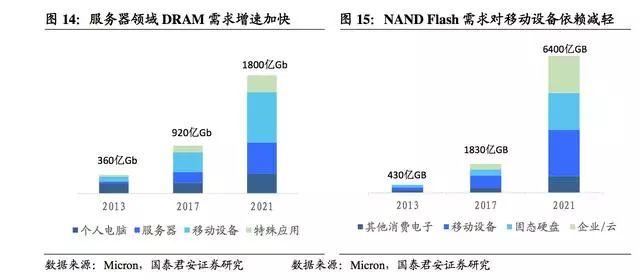 flash内存，flash和rom内存区别（国产DRAM可以向日韩学习什么）