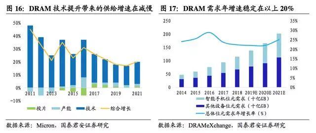 flash内存，flash和rom内存区别（国产DRAM可以向日韩学习什么）