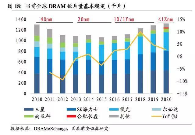 flash内存，flash和rom内存区别（国产DRAM可以向日韩学习什么）