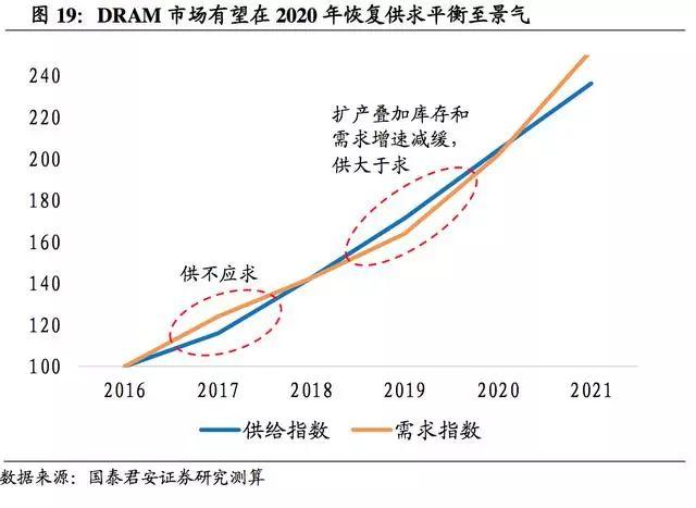 flash内存，flash和rom内存区别（国产DRAM可以向日韩学习什么）