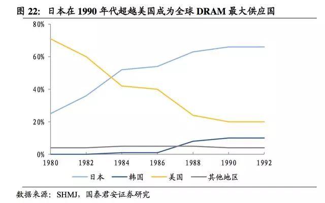 flash内存，flash和rom内存区别（国产DRAM可以向日韩学习什么）