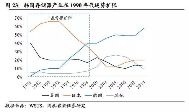 flash内存，flash和rom内存区别（国产DRAM可以向日韩学习什么）