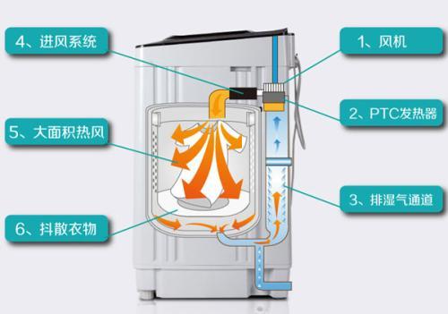 烘干机耗电量大吗，衣服烘干机耗电量大吗（洗衣机烘干费电吗）