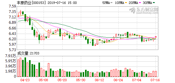 丰原药业股票，生物医药概念股走强（8-26丰原药业连续三日收于年线之上）