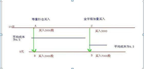 补仓手续费和开仓手续费，补仓手续费和开仓手续费区别？