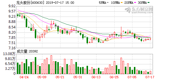 龙头股份股票，龙头股份股票发行价多少（7-17龙头股份连续三日收于年线之上）