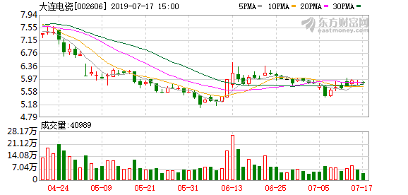 大连电瓷股票（&amp;lt;3-9&amp;gt;大连电瓷连续三日收于年线之上）