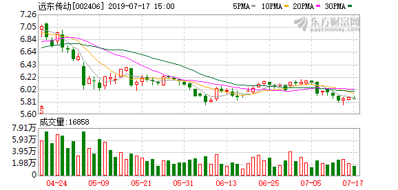 远东传动股票（9-4远东传动连续三日收于年线之上）