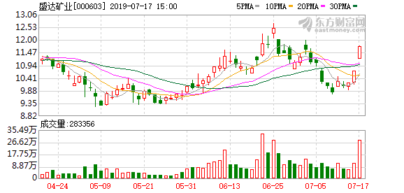 盛达矿业股票，盛达矿业股票代码是多少（盛达矿业盘中最高18.3元）