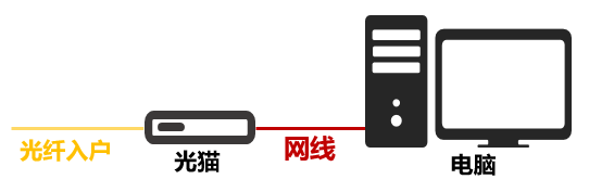 电信光猫经常掉线原因，怎么解决电信光猫老是掉线（这篇文章告诉你该怎么办）