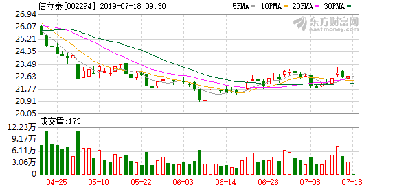 信立泰股票（信立泰盘中最低价18.58元）