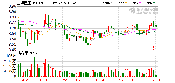 上海建工股票（<10-23>上海建工连续三日收于年线之上）