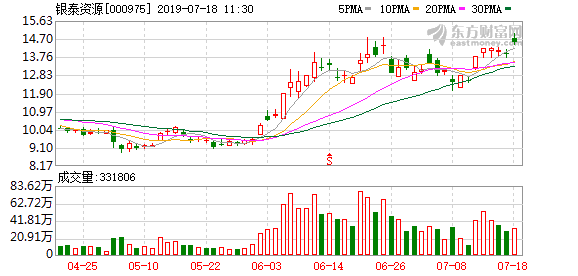 银泰资源股票，银泰资源股票代码是什么（银泰资源盘中最高17.27元）