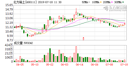 北方稀土股价腰斩，北方稀土股票前景如何（<10-9>北方稀土连续三日收于年线之上）