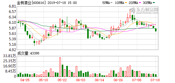 金枫酒业股票（金枫酒业3日下跌19.15%）
