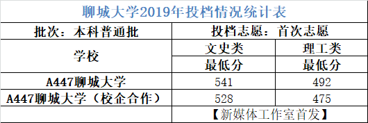 聊城大学分数线，聊城大学在甘肃招生人数、录取分数线、位次[2022招生计划]（聊城大学2019年投档分数线出炉啦）