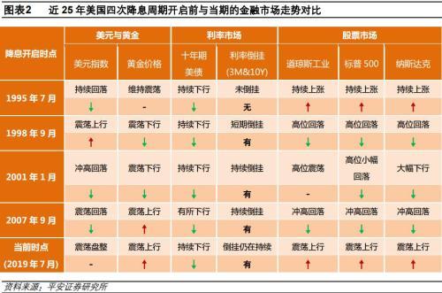 降息的影响（回顾历史 降息对股市有何影响）