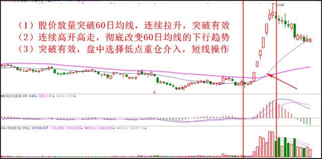 股票买卖技巧大全（一定要看懂的二十种买入卖出炒股技巧）