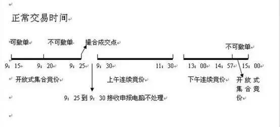 开盘前15分钟集合竞价如何交易，股市开盘前15分钟怎么交易的（在9点15分到9点30分挂单到底有什么好处）